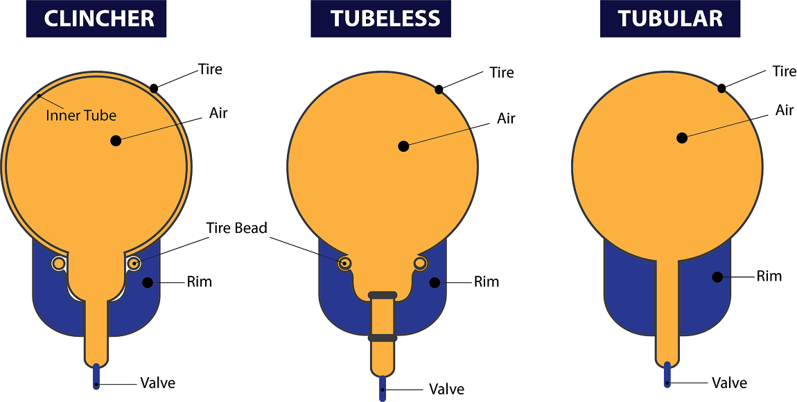 tubular road bike tires CLINCHER TUBELESS TUBULAR TI re Tire Tire Air Air Air Tire Bead Rim Rim Rim Valve Valve